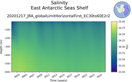 Time series of East Antarctic Seas Shelf Salinity vs depth